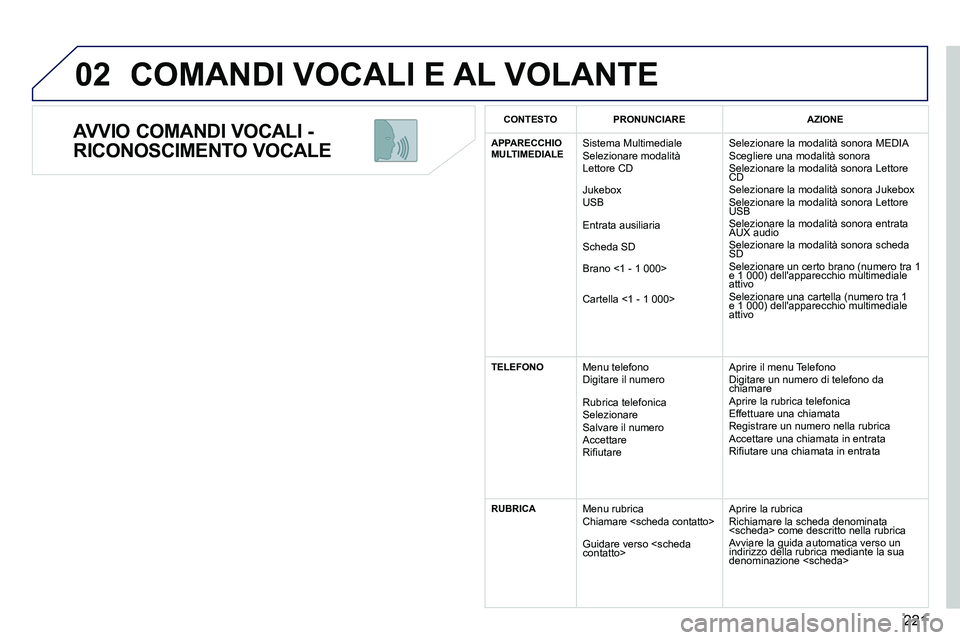 PEUGEOT 3008 2011.5  Manuale duso (in Italian) 221
02
   
AVVIO COMANDI VOCALI - 
RICONOSCIMENTO VOCALE 
  COMANDI VOCALI E AL VOLANTE 
 
 
C ONTESTO  
   
 
PRONUNCIARE  
   
 
AZIONE  
 
   
 
APPARECCHIO 
MULTIMEDIALE 
 
 
 
Sistema Multimedial