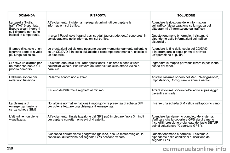 PEUGEOT 3008 2011.5  Manuale duso (in Italian) 258
   
 
DOMANDA 
 
   
 
RISPOSTA 
 
   
 
SOLUZIONE 
 
 
  La casella "Notiz. 
traff. (TA)" è spuntata. 
Eppure alcuni ingorghi 
sullitinerario non sono 
indicati in tempo reale.   Allavviamento
