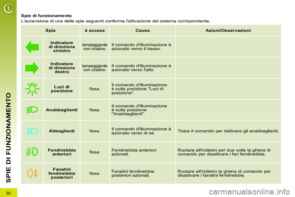 PEUGEOT 3008 2011.5  Manuale duso (in Italian)  
30
SPIE DI FUNZIONAMENTO
   
Spie di funzionamento 
  Laccensione di una delle spie seguenti conferma lattivazione del sistema corrispondente.  
 
   
 
Spia 
 
   
 
è accesa 
 
   
 
Causa 
 
 