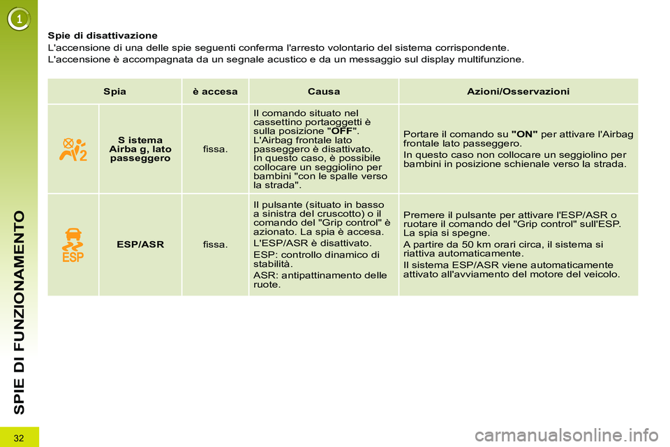 PEUGEOT 3008 2011.5  Manuale duso (in Italian) 32
SPIE DI FUNZIONAMENTO
   
 
 
 
 
 
 
 
 
Spie di disattivazione 
  Laccensione di una delle spie seguenti conferma larresto volontario del sistema corrispondente.  
Laccensione è accompagnata 