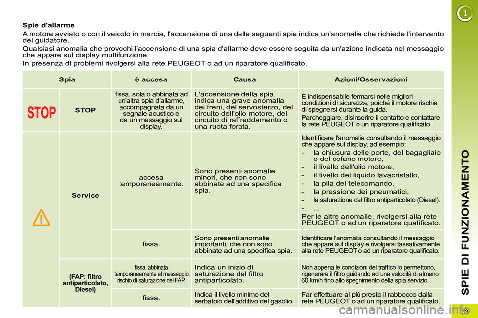 PEUGEOT 3008 2011.5  Manuale duso (in Italian) 33
SPIE DI FUNZIONAMENTO
   
 
 
 
 
 
 
 
 
Spie dallarme 
  A motore avviato o con il veicolo in marcia, laccensione di una delle seguenti spie indica unanomalia che richiede lintervento 
del gu