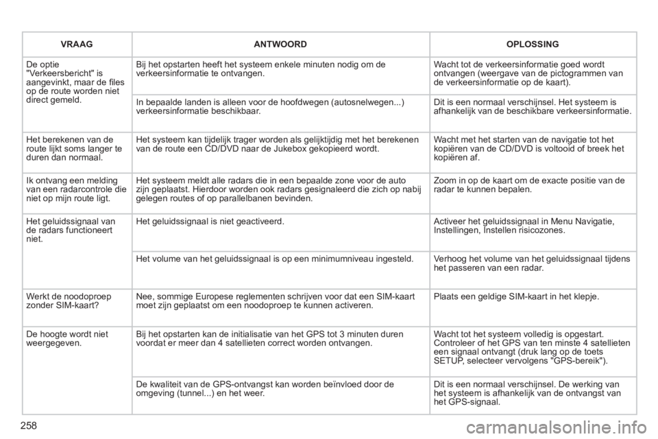 PEUGEOT 3008 2011.5  Instructieboekje (in Dutch) 258
   
VRAAG  ANTWOORDOPLOSSING  
 
De optie "Verkeersbericht" is aangevinkt, maar de ﬁ lesop de route worden nietdirect gemeld.
Bij het opstarten heeft het systeem enkele minuten nodig om deverkee