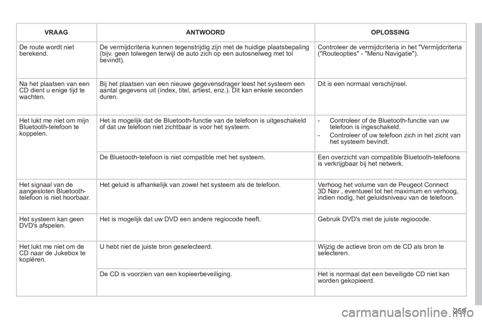 PEUGEOT 3008 2011.5  Instructieboekje (in Dutch) 259
VRAAG  ANTWOORD 
 
OPLOSSING  
 
De route wordt nietberekend. De vermijdcriteria kunnen tegenstrijdig zijn met de huidige plaatsbepaling (bijv.  geen tolwegen terwijl de auto zich op een autosnelw