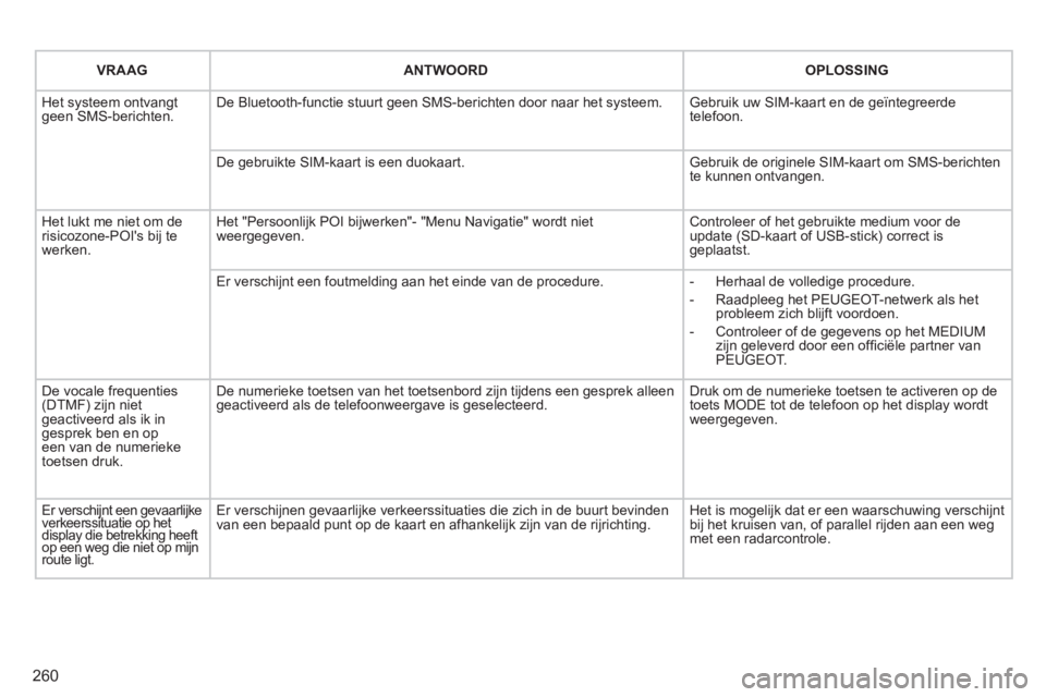 PEUGEOT 3008 2011.5  Instructieboekje (in Dutch) 260
   
VRAAG  ANTWOORDOPLOSSING  
 
Het systeem ontvangt geen SMS-berichten.De Bluetooth-functie stuurt geen SMS-berichten door naar het systeem. Gebruik uw SIM-kaart en de geïntegreerde telefoon.
D