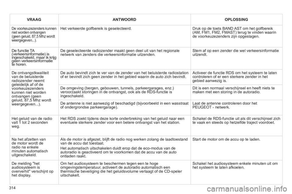 PEUGEOT 3008 2011.5  Instructieboekje (in Dutch) 314
   
VRAAG  ANTWOORDOPLOSSING  
 
De voorkeuzezenders kunnen niet worden ontvangen (geen geluid, 87,5 Mhz wordt weergegeven...).
Het verkeerde golfbereik is geselecteerd. 
Druk op de toets BAND AST