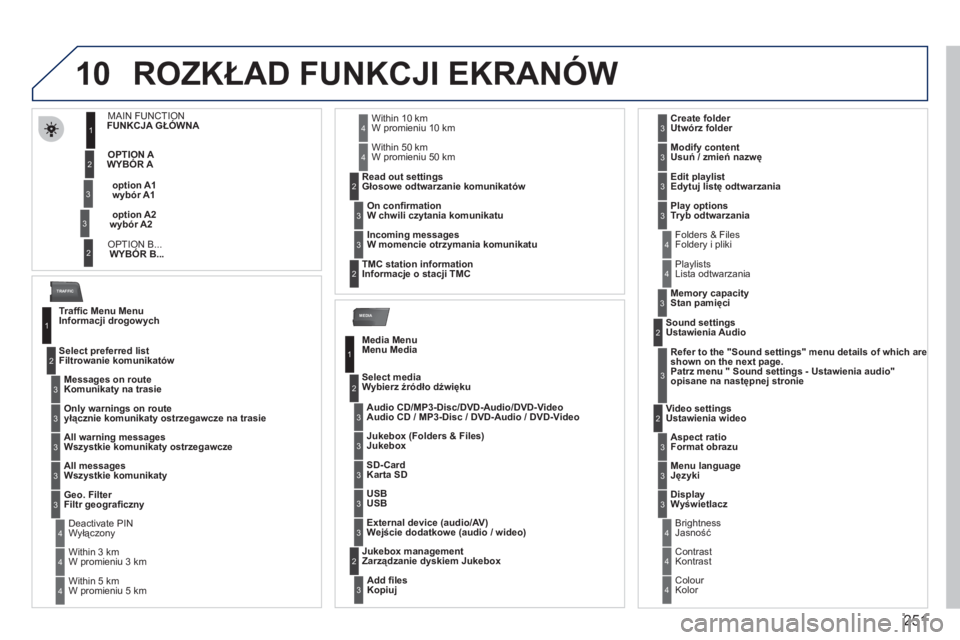 PEUGEOT 3008 2011.5  Instrukcja obsługi (in Polish) 251
10
MEDIA
TRAFFIC
ROZKŁAD FUNKCJI EKRANÓW 
 
    FUNKCJA GŁÓWNA 
   
    WYBÓR A 
     WYBÓR B...  
          w
ybór A1
      wybór A2
1
2
3
2
3
 
 
Trafﬁ c Menu Menu Informacji drogowych