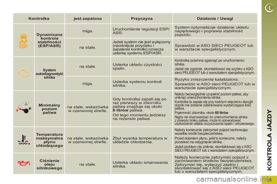 PEUGEOT 3008 2011.5  Instrukcja obsługi (in Polish) 35
K
O
   
 
Kontrolka 
 
   
 
jest zapalona 
 
   
 
Przyczyna 
 
   
 
Działanie / Uwagi 
 
 
 
 
 
  
 
 
System 
autodiagnostyki 
silnika   
  
 
na stałe.    Usterka układu czystości 
spalin
