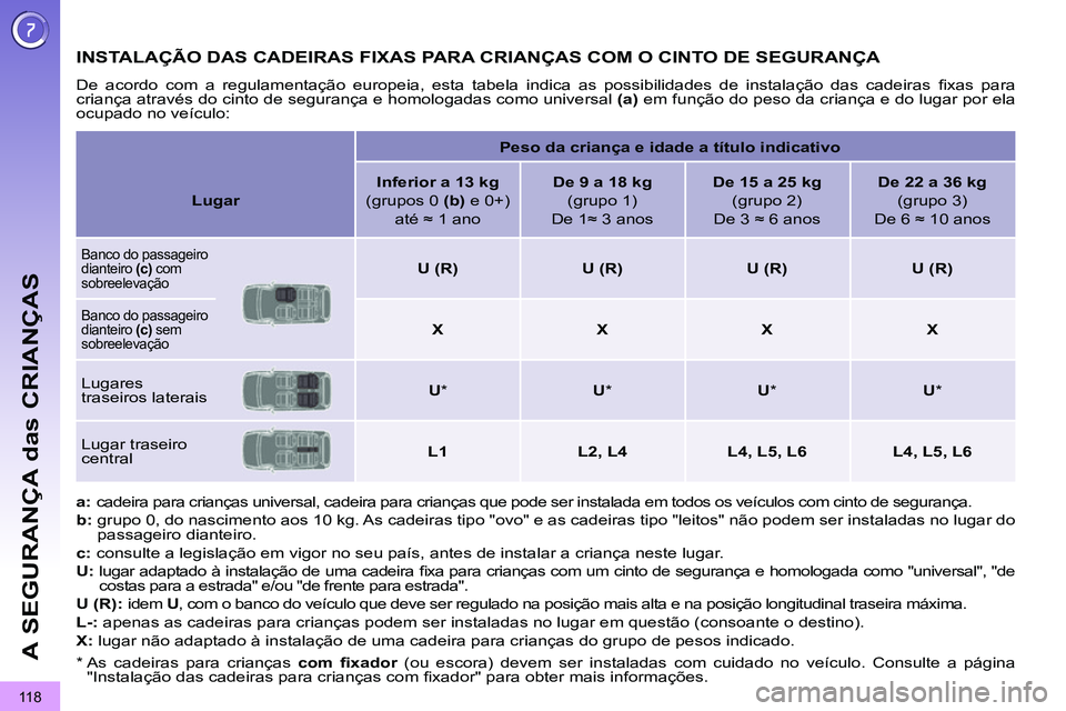 PEUGEOT 3008 2011.5 Manual de utilização (in Portuguese) 11 8
A SEGURANÇA das CRIANÇAS
INSTALAÇÃO DAS CADEIRAS FIXAS PARA CRIANÇAS COM O CINTO DE SEGURANÇA
De acordo com a regulamentação europeia, esta tabela indica PEUGEOT 3008 2011.5 Manual de utilização (in Portuguese) 11 8
A SEGURANÇA das CRIANÇAS
INSTALAÇÃO DAS CADEIRAS FIXAS PARA CRIANÇAS COM O CINTO DE SEGURANÇA
De acordo com a regulamentação europeia, esta tabela indica