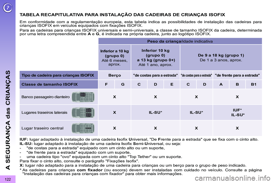 PEUGEOT 3008 2011.5 Manual de utilização (in Portuguese)
122
A SEGURANÇA das CRIANÇAS
TABELA RECAPITULATIVA PARA INSTALAÇÃO DAS CADEIRAS DE CRIANÇAS ISOFIX
Em conformidade com a regulamentação europeia, esta tabela indica PEUGEOT 3008 2011.5 Manual de utilização (in Portuguese)
122
A SEGURANÇA das CRIANÇAS
TABELA RECAPITULATIVA PARA INSTALAÇÃO DAS CADEIRAS DE CRIANÇAS ISOFIX
Em conformidade com a regulamentação europeia, esta tabela indica