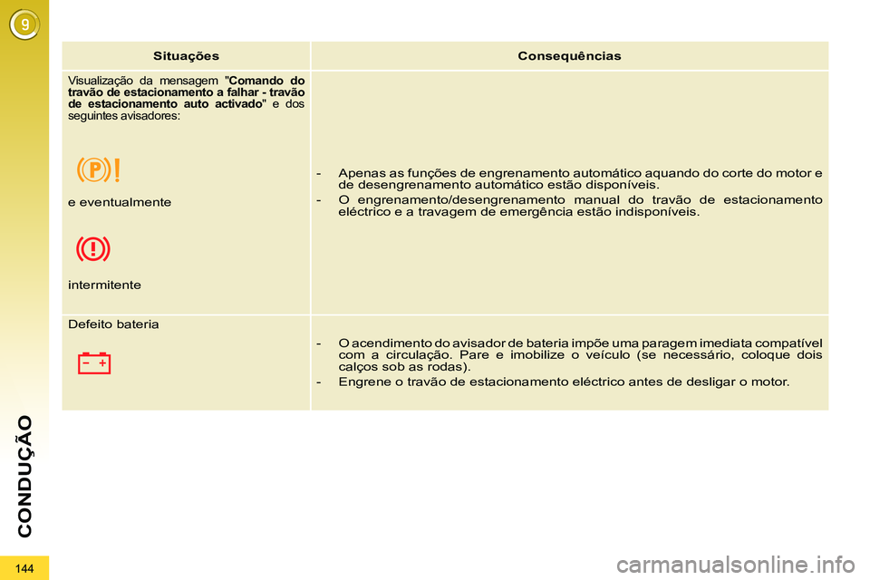 PEUGEOT 3008 2011.5  Manual de utilização (in Portuguese) 144
CONDUÇÃO
   
 
Situações 
 
   
 
Consequências 
 
 
 
Visualização da mensagem " Comando do 
travão de estacionamento a falhar - travão 
de estacionamento auto activado 
" e dos 
seguint
