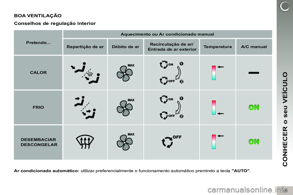 PEUGEOT 3008 2011.5  Manual de utilização (in Portuguese) 15
CONHECER o seu VEÍCULO
  BOA VENTILAÇÃO 
 
 
Ar condicionado automático: 
 utilizar preferencialmente o funcionamento automático premindo a tecla  "AUTO" 
.  
 
 
Conselhos de regulação inte