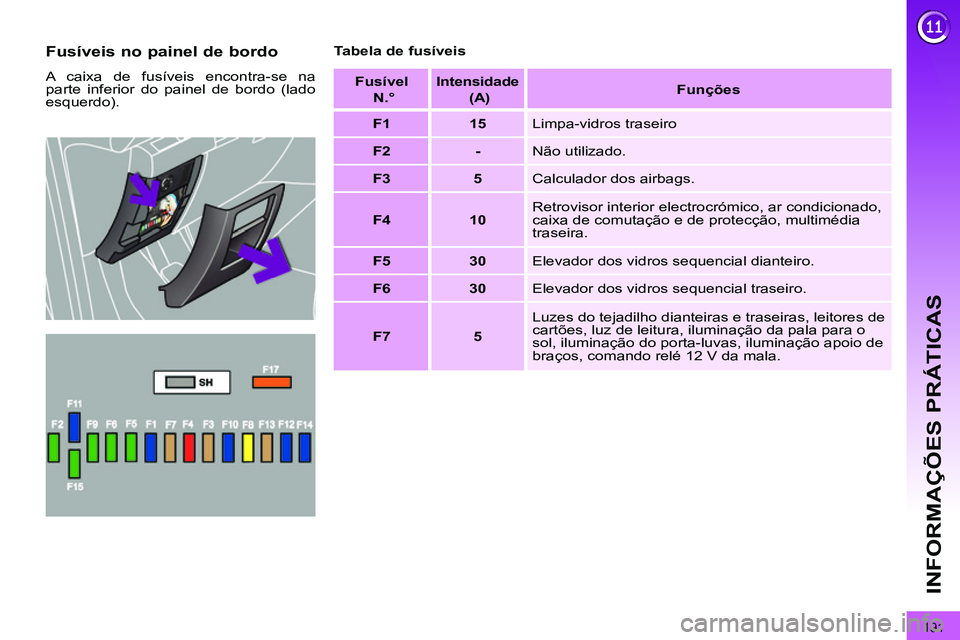 PEUGEOT 3008 2011.5  Manual de utilização (in Portuguese) 191
INFORMAÇÕES PRÁTICAS
   
Fusíveis no painel de bordo 
 
A caixa de fusíveis encontra-se na
parte inferior do painel de bordo (lado 
esquerdo).    
Tabela de fusíveis 
   
Fusível   
  N.° 