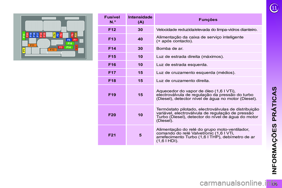 PEUGEOT 3008 2011.5  Manual de utilização (in Portuguese) 195
INFORMAÇÕES PRÁTICAS
   
Fusível   
  N.° 
 
    
Intensidade 
 
 
  (A)   
    
 
Funções 
 
 
   
 
F12 
 
   
 
30 
 
  
Velocidade reduzida/elevada do limpa-vidros dianteiro. 
 
 
 
F13