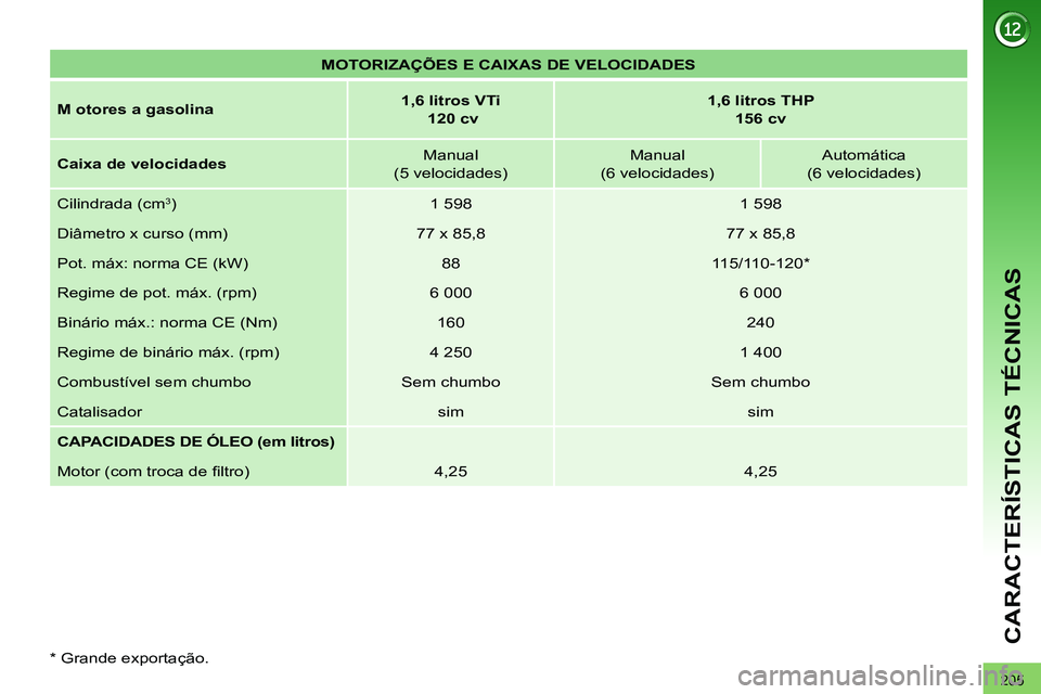 PEUGEOT 3008 2011.5  Manual de utilização (in Portuguese) 205
CARACTERÍSTICAS TÉCNICAS
   
 
MOTORIZAÇÕES E CAIXAS DE VELOCIDADES 
 
 
   
M 
  otores a gasolina 
    
 
1,6 litros VTi 
   
  120 cv 
 
    
 
1,6 litros THP  
156 cv 
 
 
   
Caixa de vel