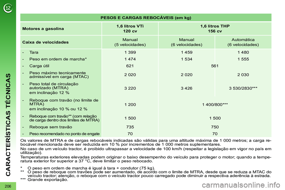 PEUGEOT 3008 2011.5  Manual de utilização (in Portuguese) 206
CARACTERÍSTICAS TÉCNICAS
   
 
PESOS E CARGAS REBOCÁVEIS (em kg) 
 
 
   
Motores a gasolina 
    
 
1,6 litros VTi  
120 cv 
 
    
 
1,6 litros THP  
156 cv 
 
 
   
Caixa de velocidades 
   