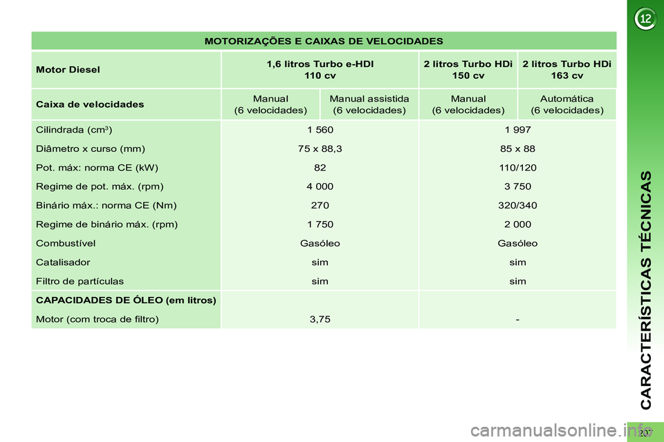 PEUGEOT 3008 2011.5  Manual de utilização (in Portuguese) 207
CARACTERÍSTICAS TÉCNICAS
   
 
MOTORIZAÇÕES E CAIXAS DE VELOCIDADES 
 
 
   
Motor Diesel 
    
 
1,6 litros Turbo e-HDI 
   
  110 cv 
 
    
 
2 litros Turbo HDi  
150 cv 
 
    
 
2 litros 
