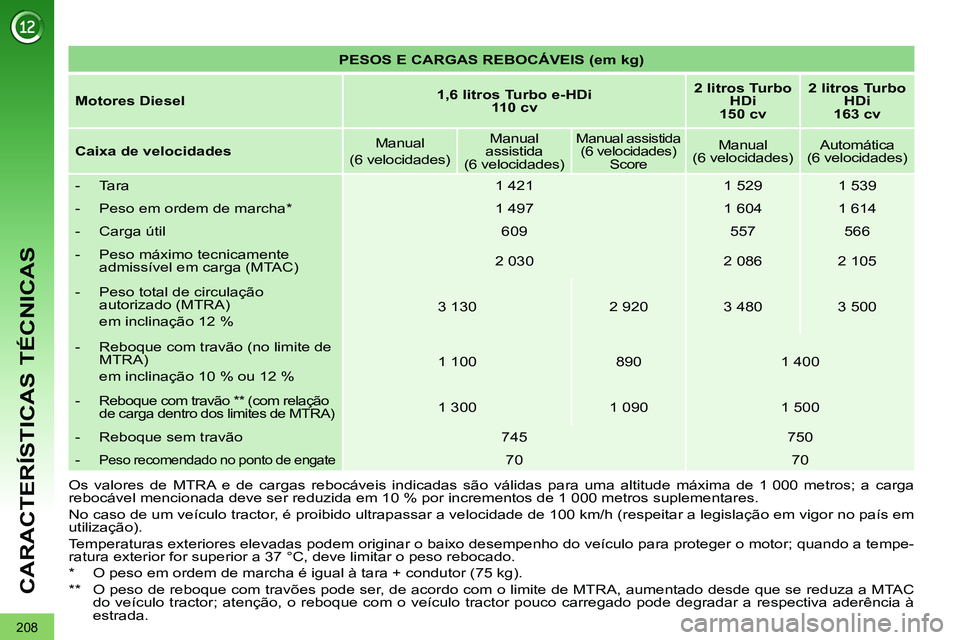 PEUGEOT 3008 2011.5 Manual de utilização (in Portuguese) 208
CARACTERÍSTICAS TÉCNICAS
PESOS E CARGAS REBOCÁVEIS (em kg)
Motores Diesel
1,6 litros Turbo e-HDi
110 cv
2 litros Turbo
HDi
150 cv
2 litros Turbo PEUGEOT 3008 2011.5 Manual de utilização (in Portuguese) 208
CARACTERÍSTICAS TÉCNICAS
PESOS E CARGAS REBOCÁVEIS (em kg)
Motores Diesel
1,6 litros Turbo e-HDi
110 cv
2 litros Turbo
HDi
150 cv
2 litros Turbo