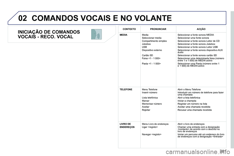 PEUGEOT 3008 2011.5 Manual de utilização (in Portuguese) 221
02
INICIAÇÃO DE COMANDOS
VOCAIS - RECO. VOCAL
COMANDOS VOCAIS E NO VOLANTE
CONTEXTO
PRONUNCIAR
ACÇÃO
MEDIA
Media
Seleccionar media
Compar PEUGEOT 3008 2011.5 Manual de utilização (in Portuguese) 221
02
INICIAÇÃO DE COMANDOS
VOCAIS - RECO. VOCAL
COMANDOS VOCAIS E NO VOLANTE
CONTEXTO
PRONUNCIAR
ACÇÃO
MEDIA
Media
Seleccionar media
Compar