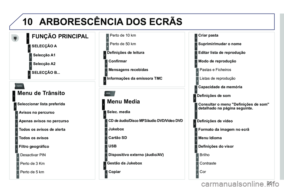 PEUGEOT 3008 2011.5  Manual de utilização (in Portuguese) 251
10
MEDIA
TRAFFIC
  ARBORESCÊNCIA DOS ECRÃS 
 
 
 
 
 
 
 
 
 
 
 
 
 
FUNÇÃO PRINCIPAL 
   
SELECÇÃO A 
   
SELECÇÃO B...  
     
Selecção A1 
 
 
 
Selecção A2 
 
 
1
2
3
2
3
 
 
Menu