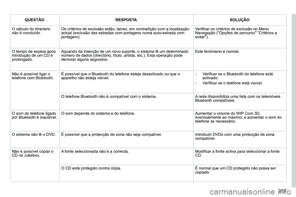 PEUGEOT 3008 2011.5 Manual de utilização (in Portuguese) 259
QUESTÃO
RESPOSTA
SOLUÇÃO
O cálculo do itinerário
não é concluído. Os critérios de exclusão estão, talvez, em contradição com a localização
actual PEUGEOT 3008 2011.5 Manual de utilização (in Portuguese) 259
QUESTÃO
RESPOSTA
SOLUÇÃO
O cálculo do itinerário
não é concluído. Os critérios de exclusão estão, talvez, em contradição com a localização
actual