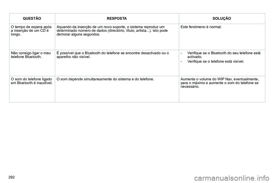 PEUGEOT 3008 2011.5  Manual de utilização (in Portuguese) 292
   
 
QUESTÃO 
 
   
 
RESPOSTA 
 
   
 
SOLUÇÃO 
 
 
  O tempo de espera após 
a inserção de um CD é 
longo.   Aquando da inserção de um novo suporte, o sistema reproduz um 
determinado 