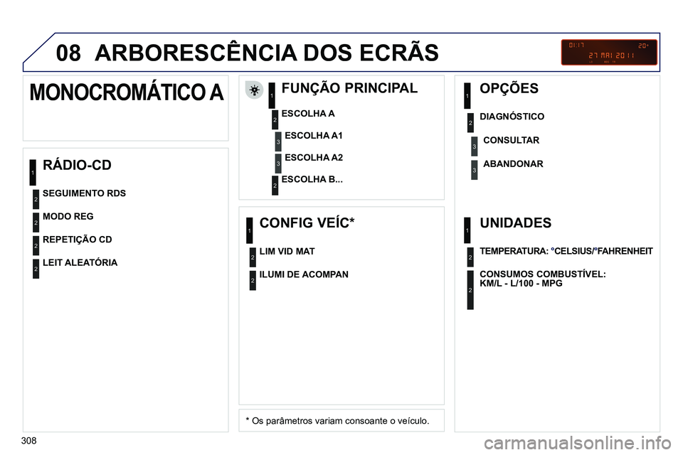 PEUGEOT 3008 2011.5  Manual de utilização (in Portuguese) 308
08  ARBORESCÊNCIA DOS ECRÃS 
 
 
RÁDIO-CD    
FUNÇÃO PRINCIPAL 
 
 
*  
 Os parâmetros variam consoante o veículo.      
ESCOLHA A 
   
ESCOLHA B...  
 
 
 
 
 
 
 
 
 
 
 
 
 
MONOCROMÁTI