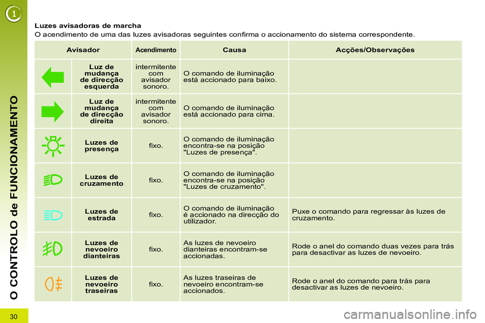 PEUGEOT 3008 2011.5  Manual de utilização (in Portuguese)  
30
O CONTROLO de FUNCIONAMENTO
   
Luzes avisadoras de marcha 
  O acendimento de uma das luzes avisadoras seguintes conﬁ rma o accionamento do sistema correspondente.  
 
   
 
Avisador 
 
 
 
 
