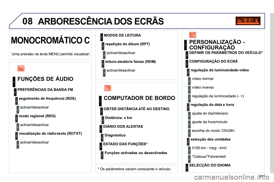 PEUGEOT 3008 2011.5 Manual de utilização (in Portuguese) 311
08
MONOCROMÁTICO C
ARBORESCÊNCIA DOS ECRÃS
FUNÇÕES DE ÁUDIO
seguimento de frequência (RDS)
activar/desactivar
PREFERÊNCIAS DA BANDA FM
modo regional (REG)
PEUGEOT 3008 2011.5 Manual de utilização (in Portuguese) 311
08
MONOCROMÁTICO C
ARBORESCÊNCIA DOS ECRÃS
FUNÇÕES DE ÁUDIO
seguimento de frequência (RDS)
activar/desactivar
PREFERÊNCIAS DA BANDA FM
modo regional (REG)