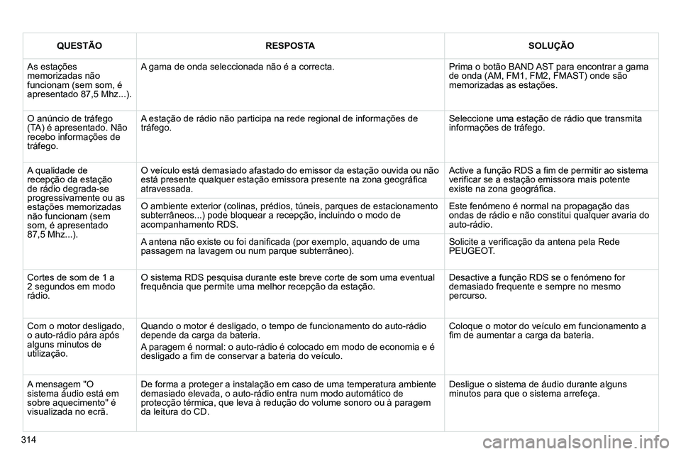 PEUGEOT 3008 2011.5 Manual de utilização (in Portuguese) 314
QUESTÃO
RESPOSTA
SOLUÇÃO
As estações
memorizadas não
funcionam (sem som, é
apresentado 87,5 Mhz...). A gama de onda seleccionada não é a correcta. Pr PEUGEOT 3008 2011.5 Manual de utilização (in Portuguese) 314
QUESTÃO
RESPOSTA
SOLUÇÃO
As estações
memorizadas não
funcionam (sem som, é
apresentado 87,5 Mhz...). A gama de onda seleccionada não é a correcta. Pr