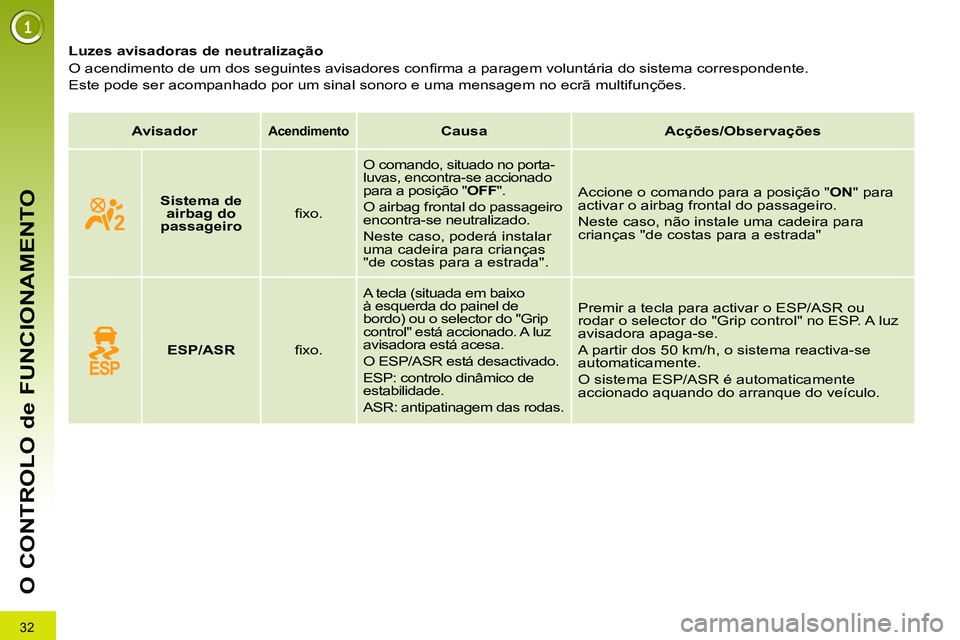 PEUGEOT 3008 2011.5  Manual de utilização (in Portuguese) 32
O CONTROLO de FUNCIONAMENTO
   
 
 
 
 
 
 
 
 
 
Luzes avisadoras de neutralização 
  O acendimento de um dos seguintes avisadores conﬁ rma a paragem voluntária do sistema correspondente.  
E
