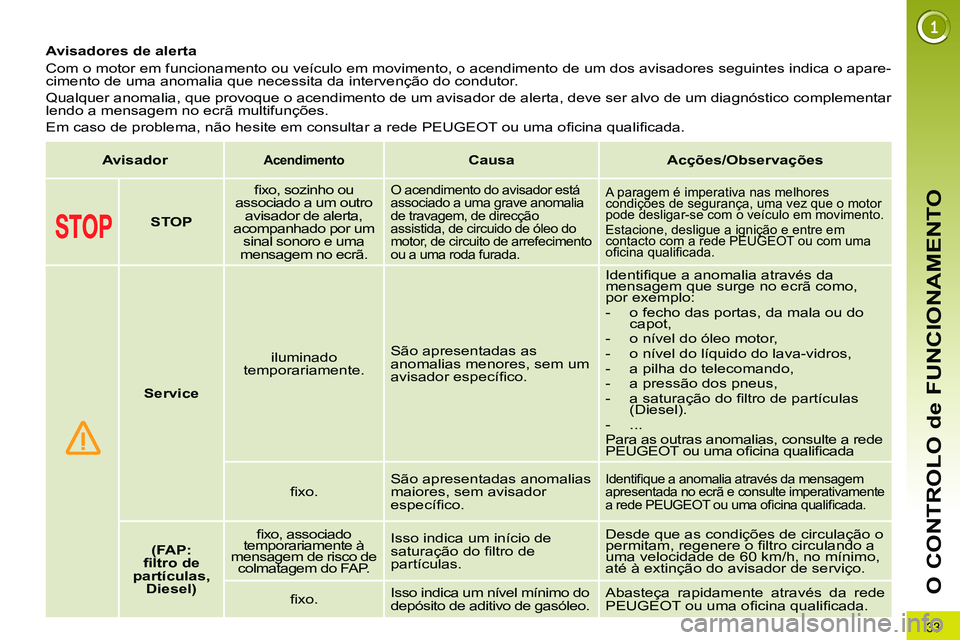 PEUGEOT 3008 2011.5  Manual de utilização (in Portuguese) 33
O CONTROLO de FUNCIONAMENTO
   
 
 
 
 
 
 
 
 
 
Avisadores de alerta 
  Com o motor em funcionamento ou veículo em movimento, o acendimento de um dos avisadores seguintes indica o apare-
cimento