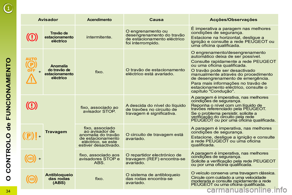 PEUGEOT 3008 2011.5  Manual de utilização (in Portuguese) 34
O CONTROLO de FUNCIONAMENTO
   
 
Avisador 
 
  
 
 
Acendimento   
  
 
 
Causa 
 
   
 
Acções/Observações 
 
 
 
 
 
  
 
 
Travão 
  de   
  estacionamento 
 
  eléctrico   
  
 
intermit