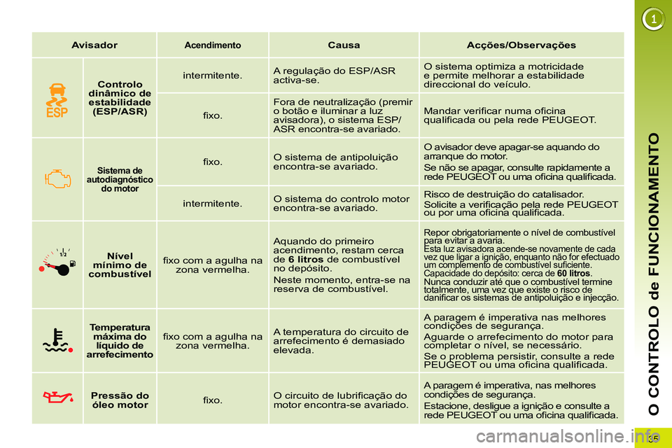 PEUGEOT 3008 2011.5  Manual de utilização (in Portuguese) 35
O CONTROLO de FUNCIONAMENTO
   
 
Avisador 
 
  
 
 
Acendimento   
  
 
 
Causa 
 
   
 
Acções/Observações 
 
 
 
 
 
  
 
 
Sistema de 
autodiagnóstico 
do motor   
  
 
ﬁ xo.    O sistem