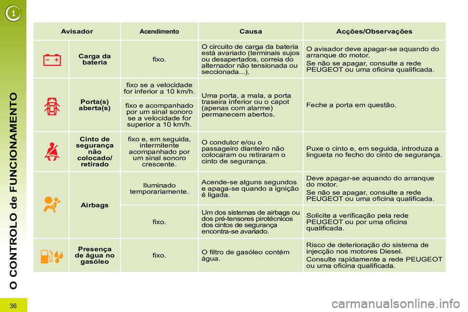 PEUGEOT 3008 2011.5  Manual de utilização (in Portuguese) 36
O CONTROLO de FUNCIONAMENTO
   
 
Avisador 
 
  
 
 
Acendimento   
  
 
 
Causa 
 
   
 
Acções/Observações 
 
 
 
 
 
  
 
 
Carga da 
bateria 
 
    
ﬁ xo.    O circuito de carga da bateri