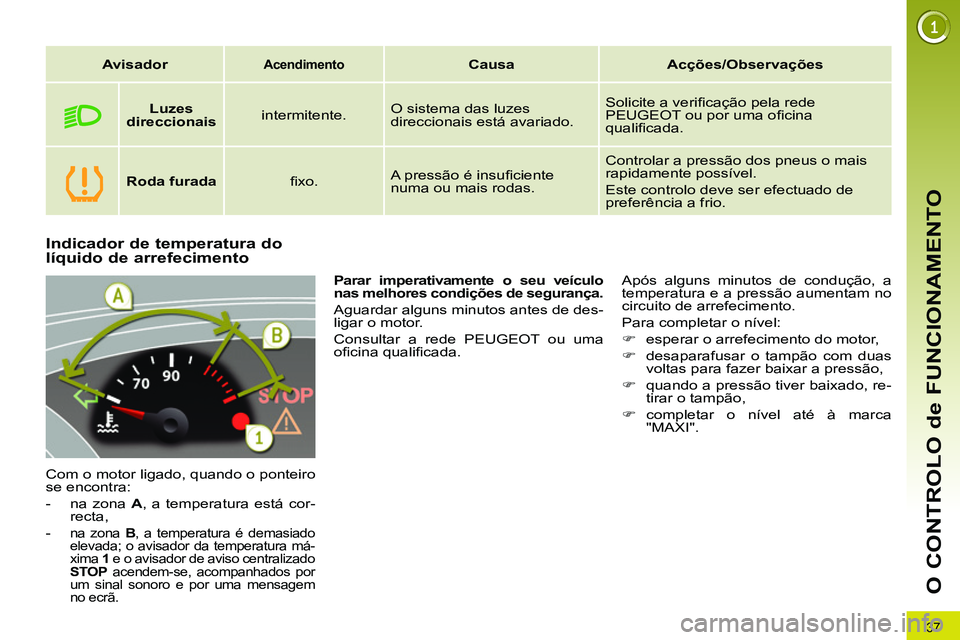 PEUGEOT 3008 2011.5  Manual de utilização (in Portuguese) 37
O CONTROLO de FUNCIONAMENTO
   
 
 
 
 
 
 
 
 
 
 
 
Indicador de temperatura do 
líquido de arrefecimento 
  Com o motor ligado, quando o ponteiro 
se encontra: 
   
 
-   na zona  A 
, a temper