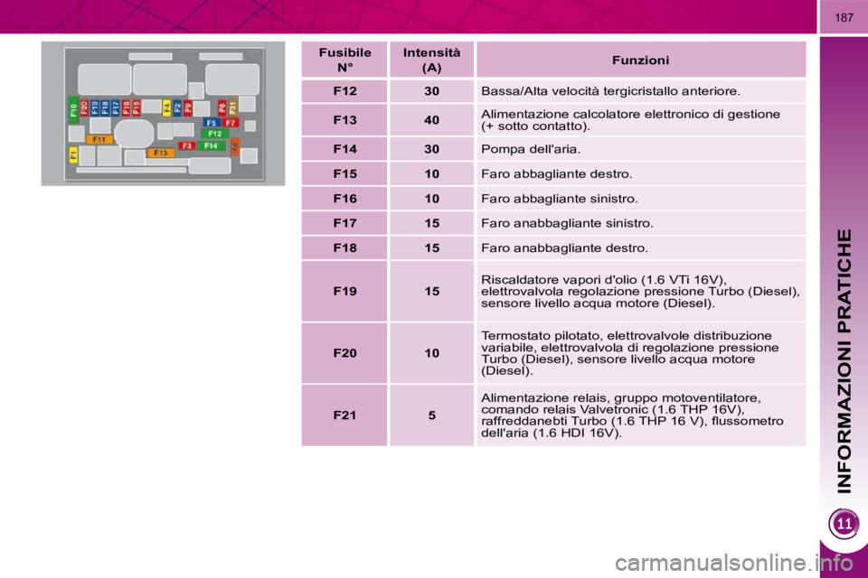 PEUGEOT 3008 2010.5  Manuale duso (in Italian) INFORMAZIONI PRATICHE
187
  Fusibile   N°      Intensità  
 (A)       
Funzioni    
   
F12         30     Bassa/Alta velocità tergicristallo anteriore. 
   
F13         40     Alimentazione calcol