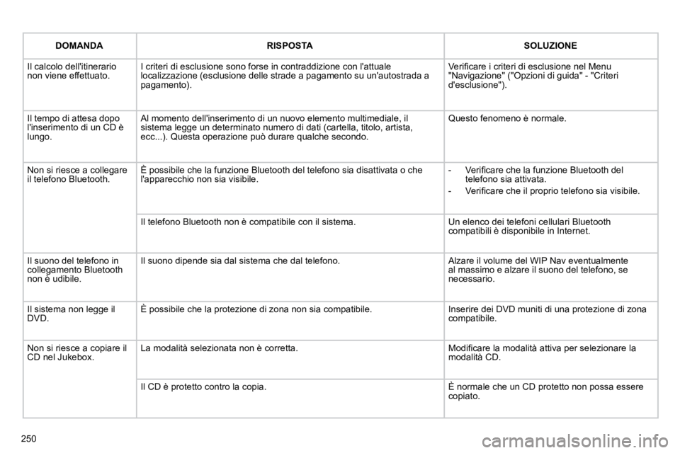 PEUGEOT 3008 2010.5  Manuale duso (in Italian) 250
DOMANDARISPOSTASOLUZIONE
 Il calcolo dellitinerario non viene effettuato.  I criteri di esclusione sono forse in contraddizione con lattuale localizzazione (esclusione delle strade a pagamento s