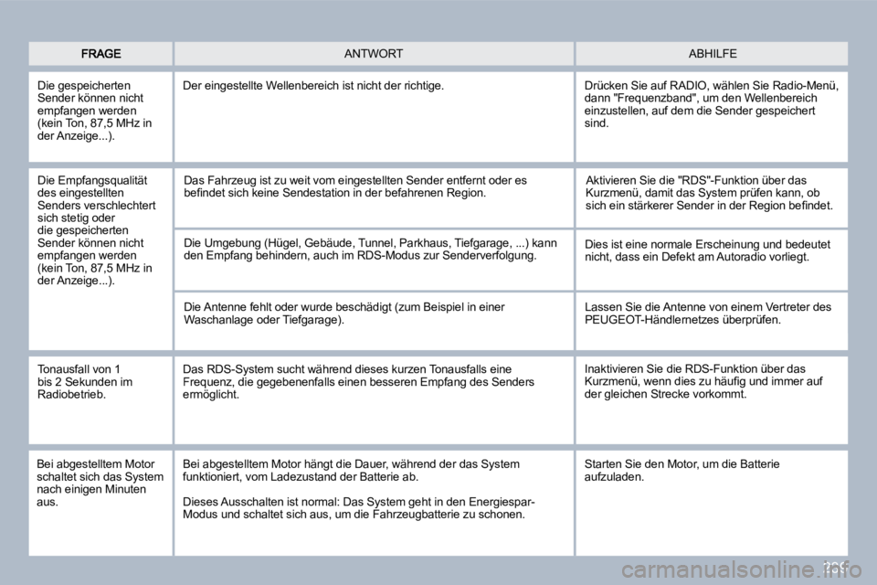 PEUGEOT 3008 2010 Betriebsanleitungen (in German) 239
ABHILFE ANTWORT
Die gespeicherten Sender können nicht empfangen werden (kein Ton, 87,5 MHz in der Anzeige...).
Der eingestellte Wellenbereich ist nicht der richtige.
Die Empfangsqualit PEUGEOT 3008 2010 Betriebsanleitungen (in German) 239
ABHILFE ANTWORT
Die gespeicherten Sender können nicht empfangen werden (kein Ton, 87,5 MHz in der Anzeige...).
Der eingestellte Wellenbereich ist nicht der richtige.
Die Empfangsqualit