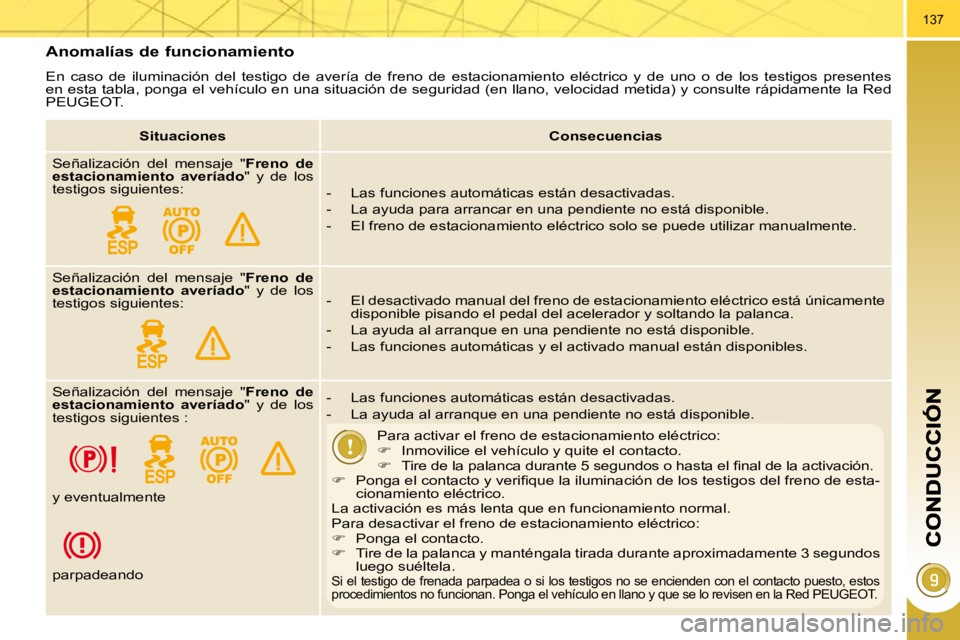 PEUGEOT 3008 2010 Manual del propietario (in Spanish) 137
Anomalías de funcionamiento
En caso de iluminación del testigo de avería de freno de estacionamiento eléctrico y de uno o de los testigos presentes
en esta tabla, pong PEUGEOT 3008 2010 Manual del propietario (in Spanish) 137
Anomalías de funcionamiento
En caso de iluminación del testigo de avería de freno de estacionamiento eléctrico y de uno o de los testigos presentes
en esta tabla, pong