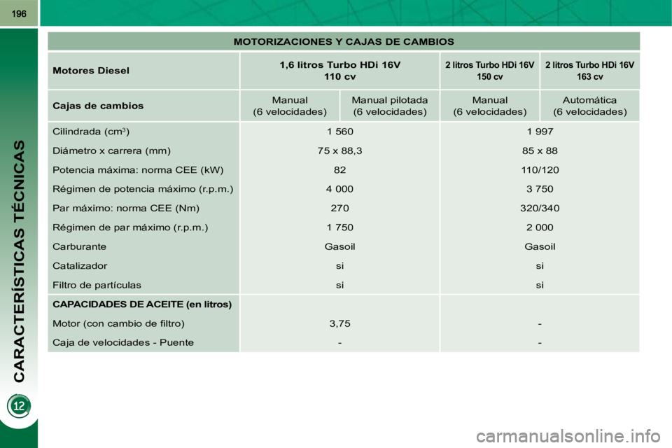 PEUGEOT 3008 2010  Manual del propietario (in Spanish) CARACTERÍSTICAS TÉCNICAS
   
MOTORIZACIONES Y CAJAS DE CAMBIOS    
  
Motores Diesel       
1,6 litros Turbo HDi 16V    
 
110 cv    
   
2 litros Turbo HDi 16V  
150 cv       
2 litros Turbo HDi 16