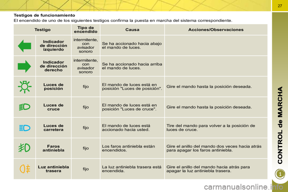 PEUGEOT 3008 2010  Manual del propietario (in Spanish) 27
  Testigos de funcionamiento  
� �E�l� �e�n�c�e�n�d�i�d�o� �d�e� �u�n�o� �d�e� �l�o�s� �s�i�g�u�i�e�n�t�e�s� �t�e�s�t�i�g�o�s� �c�o�n�ﬁ� �r�m�a� �l�a� �p�u�e�s�t�a� �e�n� �m�a�r�c�h�a� �d�e�l� �s