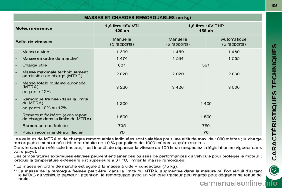 PEUGEOT 3008 2010  Manuel du propriétaire (in French) CARACTÉRISTIQUES TECHNIQUES
   
MASSES ET CHARGES REMORQUABLES (en kg)    
  
Moteurs essence       
1,6 litre 16V VTi  
120 ch        
1,6 litre 16V THP  
156 ch    
  
Boîte de vitesses      Manue