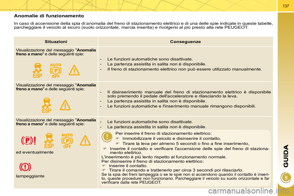 PEUGEOT 3008 2010  Manuale duso (in Italian) 137
  Anomalie di funzionamento 
 In caso di accensione della spia di anomalia del freno di stazionamento elettrico e di una delle spie indicate in queste tabelle, 
parcheggiare il veicolo al sicuro (