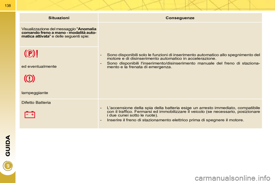 PEUGEOT 3008 2010  Manuale duso (in Italian) 138
   
Situazioni        
Conseguenze    
 Visualizzazione del messaggio "  Anomalia  
c  
omando freno a mano - modalità auto-
matica attivata  " e delle seguenti spie: 
� � 
   -   Sono disponibil