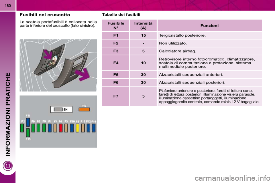 PEUGEOT 3008 2010  Manuale duso (in Italian) INFORMAZIONI PRATICHE
  Fusibili nel cruscotto  
 La scatola portafusibili è collocata nella  
parte inferiore del cruscotto (lato sinistro).   Tabelle dei fusibili 
  Fusibile    N°      Intensità