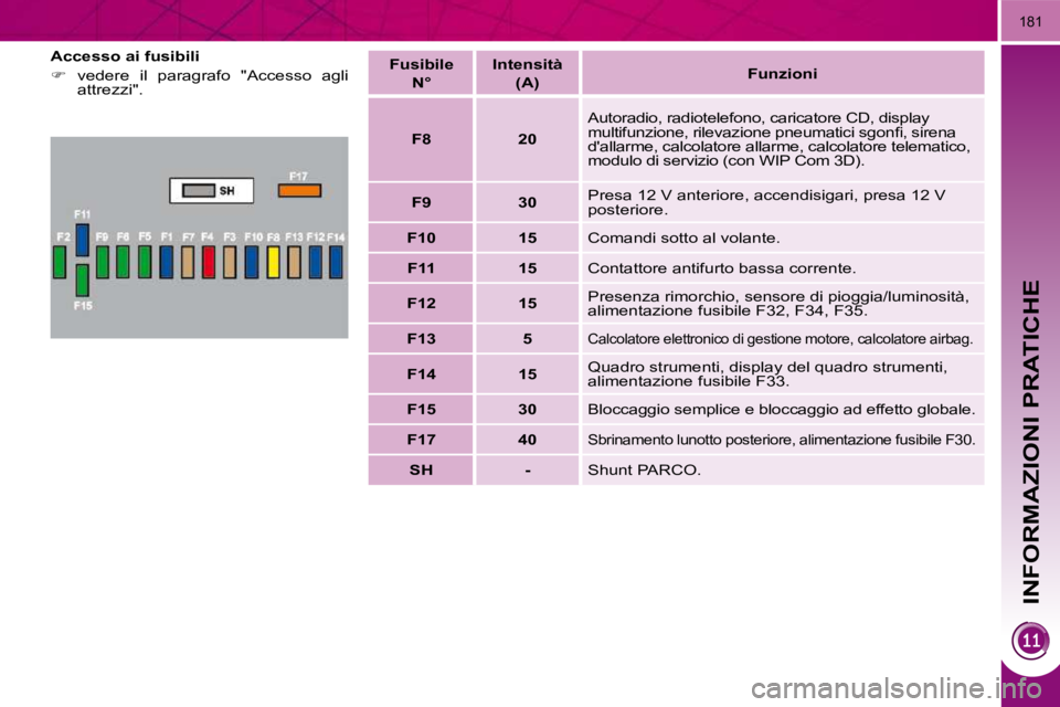 PEUGEOT 3008 2010  Manuale duso (in Italian) INFORMAZIONI PRATICHE
181
  Accesso ai fusibili  
   
�    vedere  il  paragrafo  "Accesso  agli 
attrezzi".      Fusibile  
 N°      Intensità  
 (A)       
Funzioni    
   
F8         20     Au