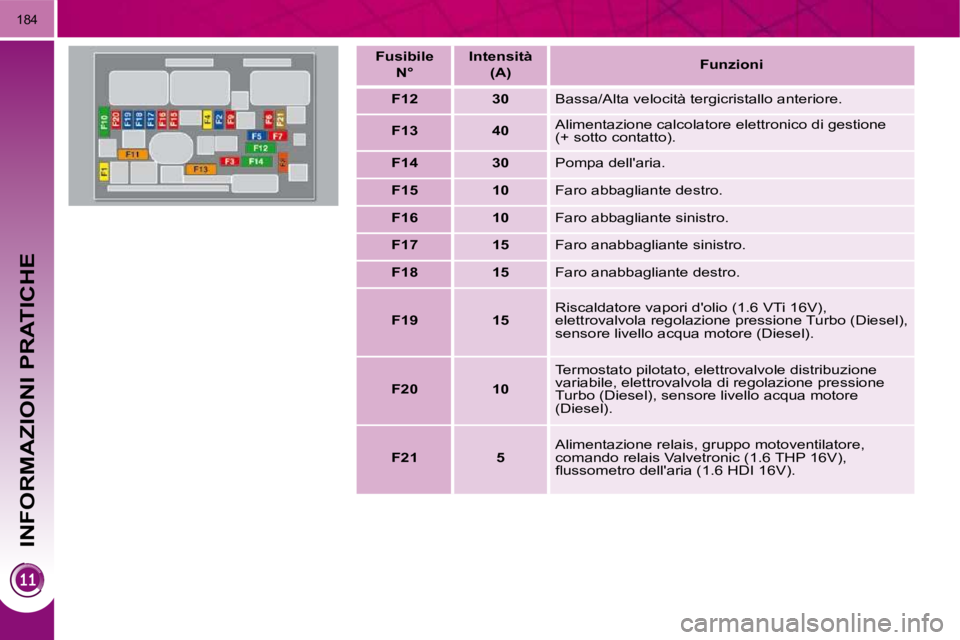 PEUGEOT 3008 2010  Manuale duso (in Italian) INFORMAZIONI PRATICHE
184
  Fusibile   N°      Intensità  
 (A)       
Funzioni    
   F12       30     Bassa/Alta velocità tergicristallo anteriore. 
   F13       40     Alimentazione calcolatore 