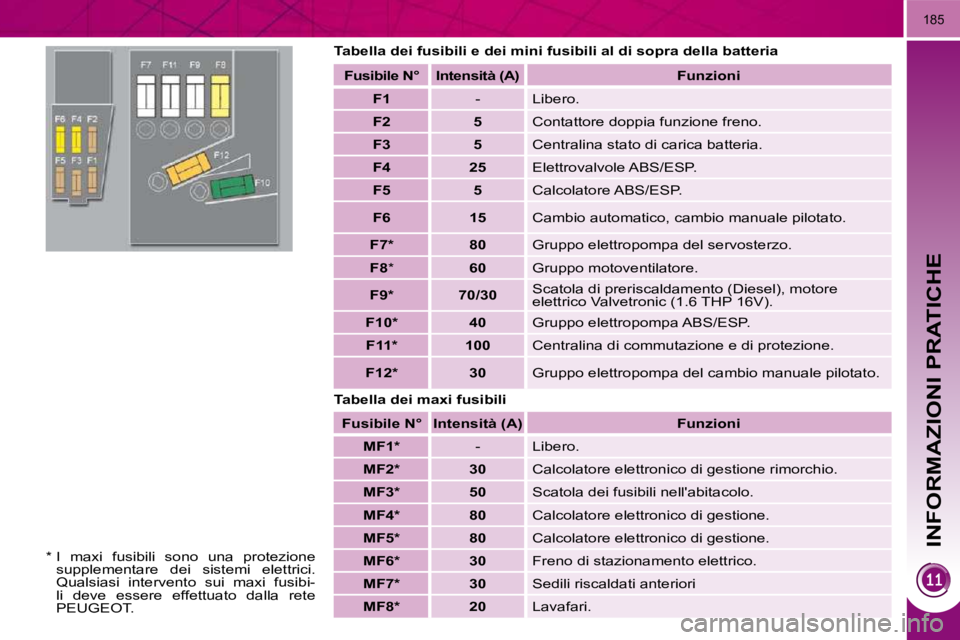 PEUGEOT 3008 2010  Manuale duso (in Italian) INFORMAZIONI PRATICHE
185
  Tabella dei fusibili e dei mini fusibili al di sopra della batteria 
  Tabella dei maxi fusibili    Fusibile    N°      Intensità    (A)   
   
Funzioni    
   
F1       
