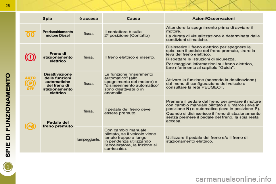 PEUGEOT 3008 2010  Manuale duso (in Italian) 28
   
Spia         è accesa        Causa        Azioni/Osservazioni   
       
Preriscaldamento 
motore Diesel    � � �ﬁ� �s�s�a�.� �  Il contattore è sulla  
2ª posizione (Contatto)   Attendere