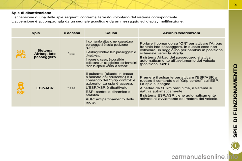 PEUGEOT 3008 2010  Manuale duso (in Italian) 29
           Spie di disattivazione  
 Laccensione di una delle spie seguenti conferma larresto volontario del sistema corrispondente.  
Laccensione è accompagnata da un segnale acustico e da un 